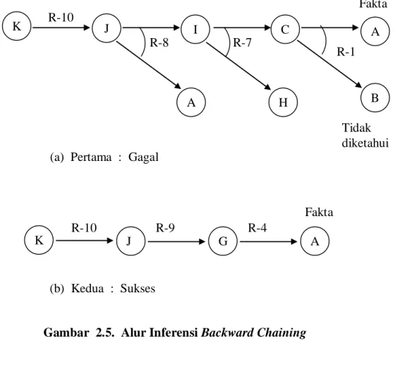 Gambar  2.5.  Alur Inferensi Backward Chaining 