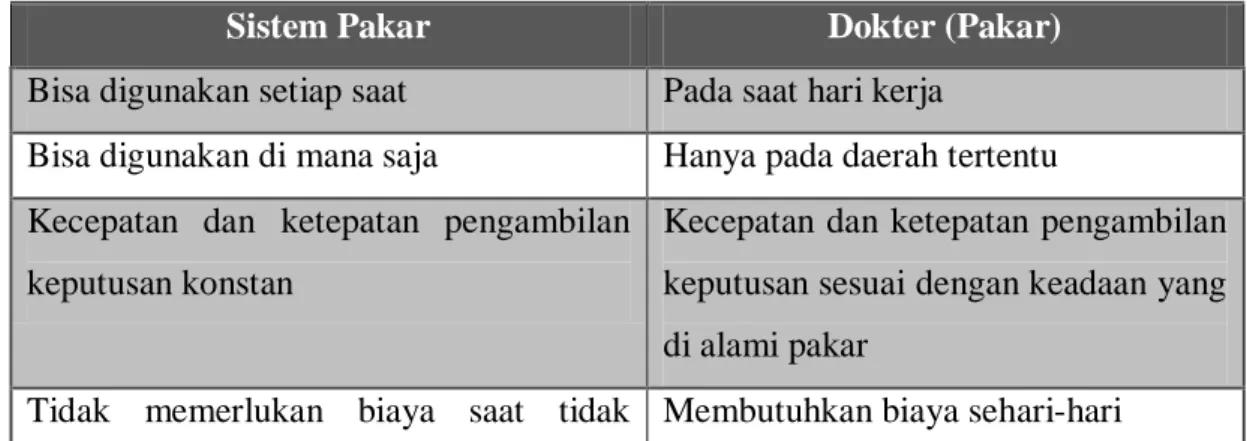 Tabel 2.1 Perbedaan Sistem Pakar dengan Seorang Pakar (dokter) 
