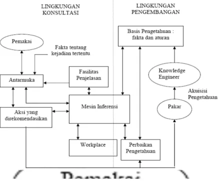 Gambar 2.1 Struktur Sistem Pakar 