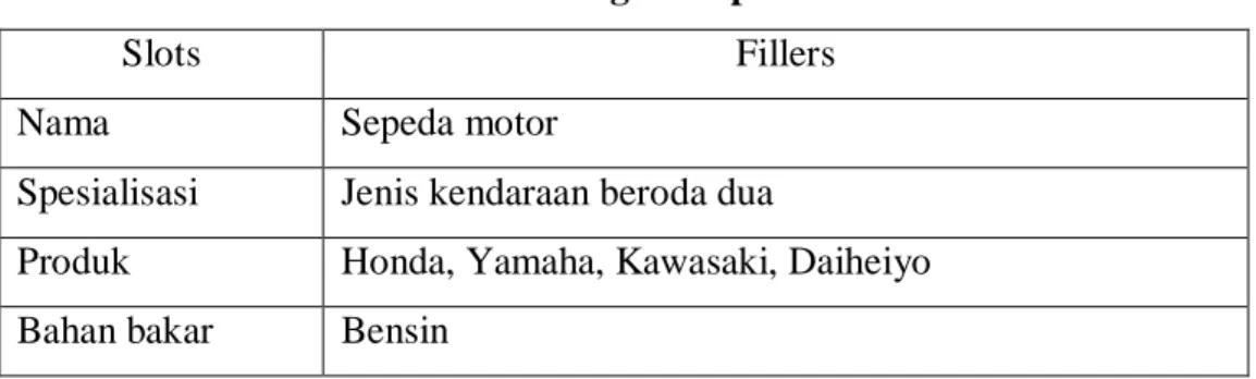Tabel 2.2 Bingkai Sepeda Motor 