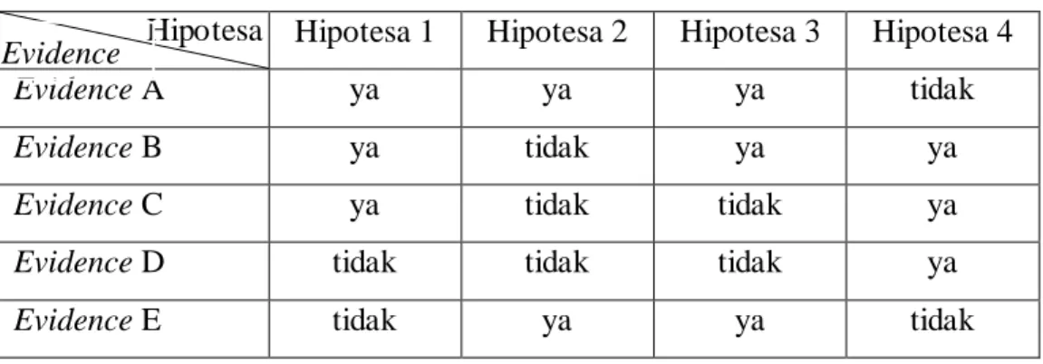 Tabel 2.3 Tabel Keputusan 