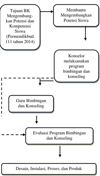 Gambar 1. Bagan Kerangka Evaluasi Program   Bimbingan dan konseling di Sekolah 