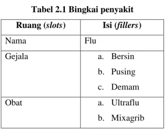 Tabel 2.1 Bingkai penyakit  Ruang (slots)  Isi (fillers) 