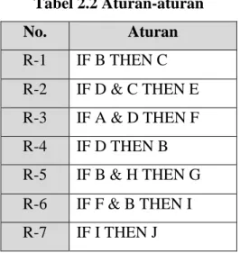 Tabel 2.2 Aturan-aturan  No.  Aturan  R-1  IF B THEN C  R-2  IF D &amp; C THEN E  R-3  IF A &amp; D THEN F  R-4  IF D THEN B  R-5  IF B &amp; H THEN G  R-6  IF F &amp; B THEN I  R-7  IF I THEN J 