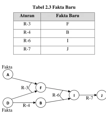 Tabel munculnya fakta baru pada saat inferensi terlihat pada tabel 2.3 dan alur  inferensi terlihat pada gambar 2.5