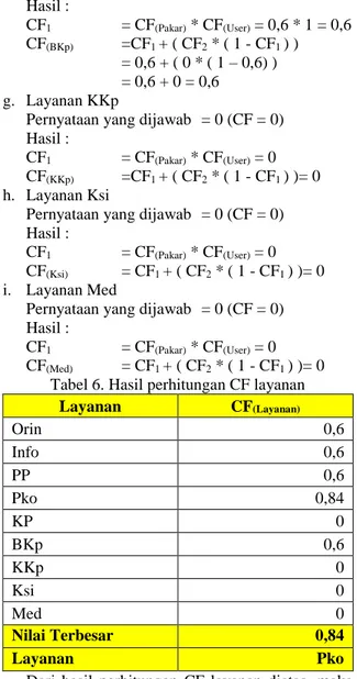Tabel 6. Hasil perhitungan CF layanan  Layanan  CF (Layanan) Orin  0,6  Info  0,6  PP  0,6  Pko  0,84  KP  0  BKp  0,6  KKp  0  Ksi  0  Med  0  Nilai Terbesar  0,84  Layanan  Pko 