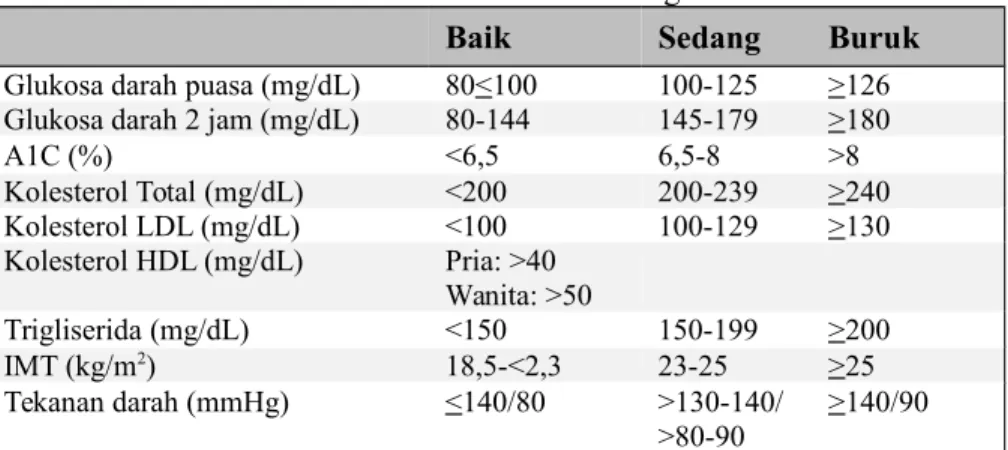 Tabel 4. Pengendalian DM