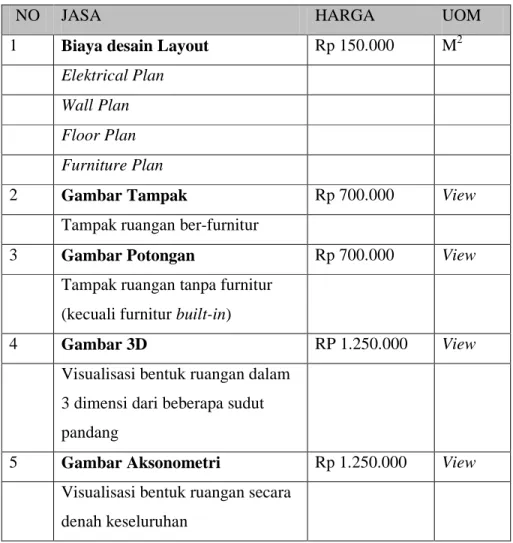 Tabel 2.3 Harga Satuan Desain Interior 