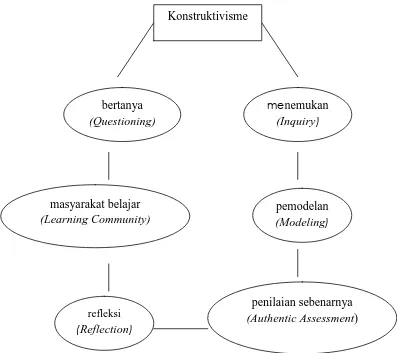 Gambar 1 Komponen contextual teaching and learning  