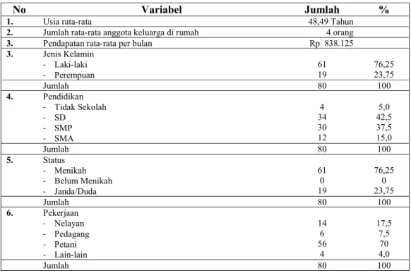 Tabel 1. Profil Responden  