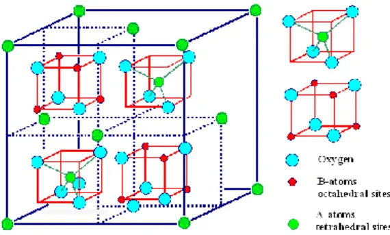 Gambar 3. Struktur Kristal Spinel Ferite 