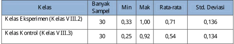 Tabel 6 Data Nilai Normalized Change Kemampuan Komunikasi Matematis Siswa Banyak  