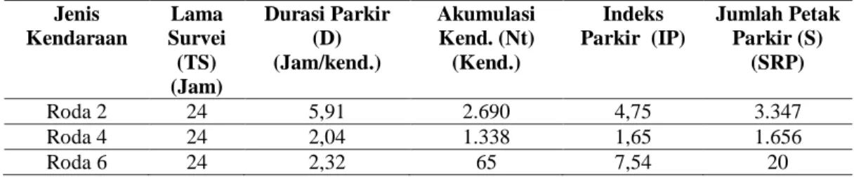 Tabel 6. Prediksi kendaraan yang masuk di Bandara Internasional I Gusti Ngurah Rai (R=12,59%) 