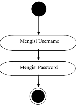 Gambar 2.2 Contoh Activity Diagram 