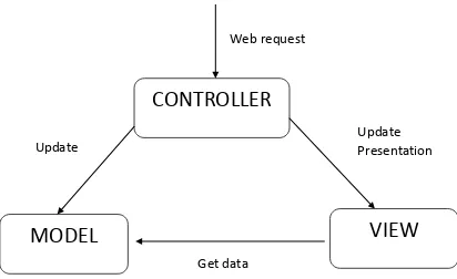 Gambar 2.1 Struktur Framework Codeigniter (Wardana, 2010) 