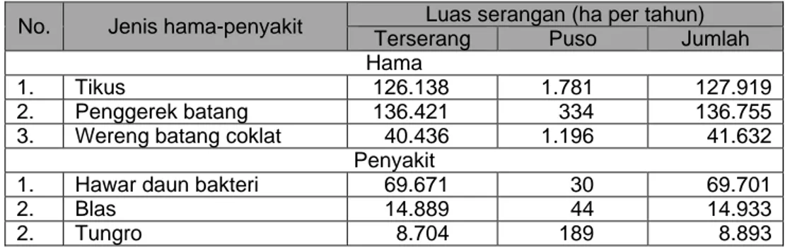 Tabel 1. Rata-rata luas serangan hama dan penyakit utama padi di Indonesia     tahun 2005-2009 