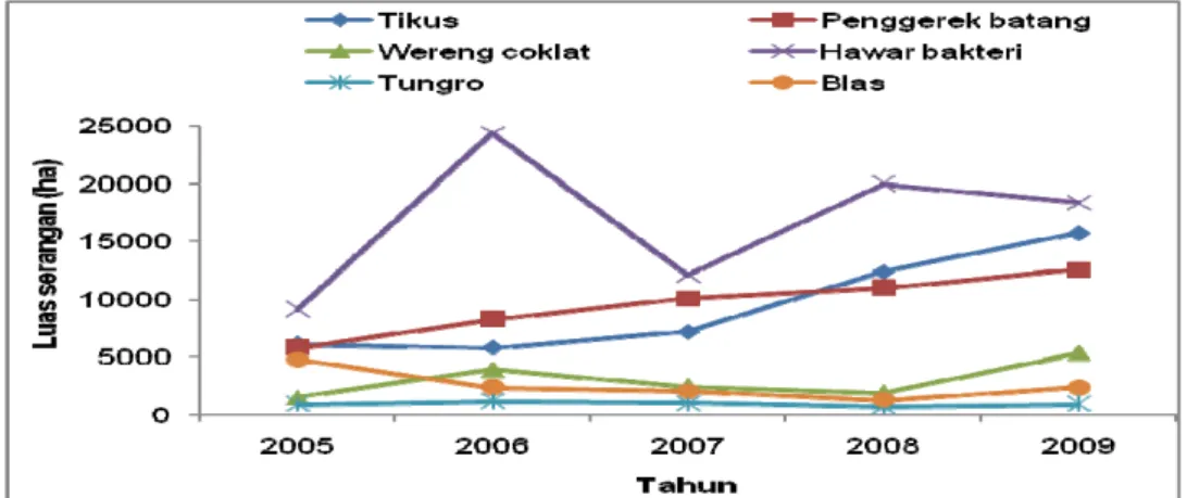 Gambar 1. Rata-rata perkembangan hama dan penyakit utama padi        di Jawa Timur 