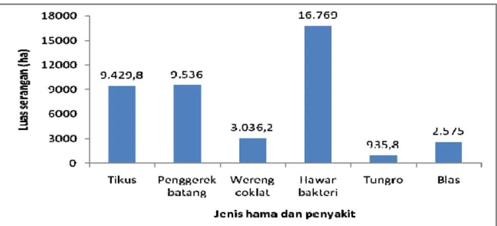 Gambar 2. Rata-rata luas serangan hama dan penyakit utama pada usahatani          padi di Jawa Timur selama lima tahun (2005 s/d 2009) 