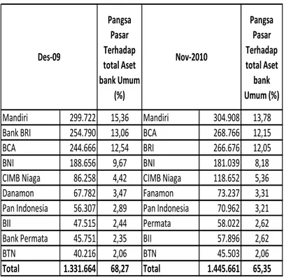 Tabel Posisi Bank Umum Berdasarkan Total Aset 