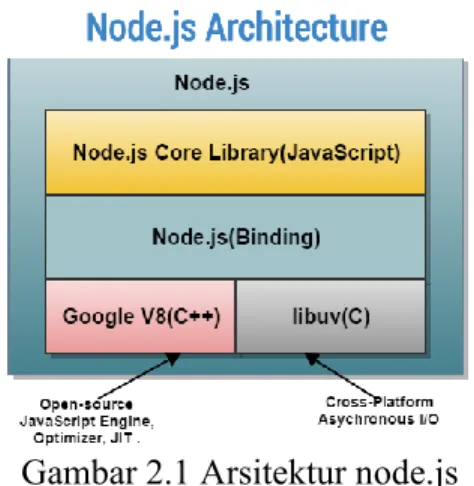 Gambar 2.1 Arsitektur node.js  Sumber: http://www.assignmenthelp.net/no
