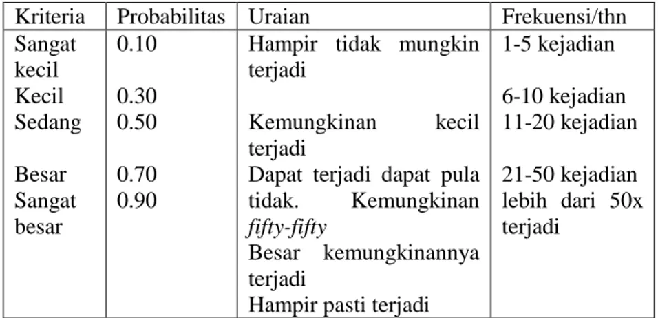 Tabel 1.  Contoh sederhana matiks probablitias no.1 (sumber Susilo, Leo dan  Kaho,R, Viktor, Manajemen Risiko Berbasis ISO 31000 untuk Industri  Nonperbankan, Jakarta Pusat: Penerbit PPM, halaman 139) 