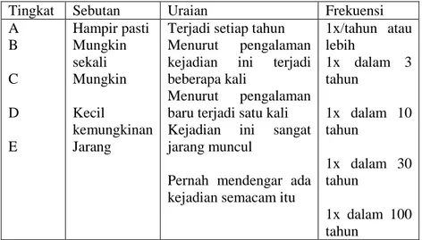 Tabel 2.  Contoh sederhana matriks probabilitas no.2 (sumber Susilo, Leo dan  Kaho,R, Viktor, Manajemen Risiko Berbasis ISO 31000 untuk Industri  Nonperbankan, Jakarta Pusat: Penerbit PPM, halaman 139) 