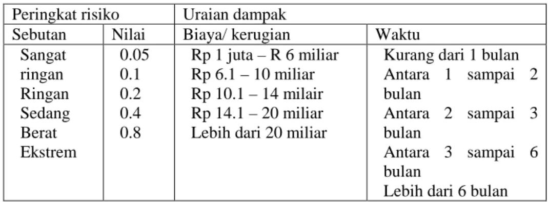 Tabel 4. Contoh dua dampak dengan sebutan yang sama (sumber Susilo, Leo dan  Kaho,R,Viktor,  Manajemen Risiko Berbasis ISO 31000 untuk Industri Nonperbankan,  Jakarta Pusat: Penerbit PPM, halaman 141) 
