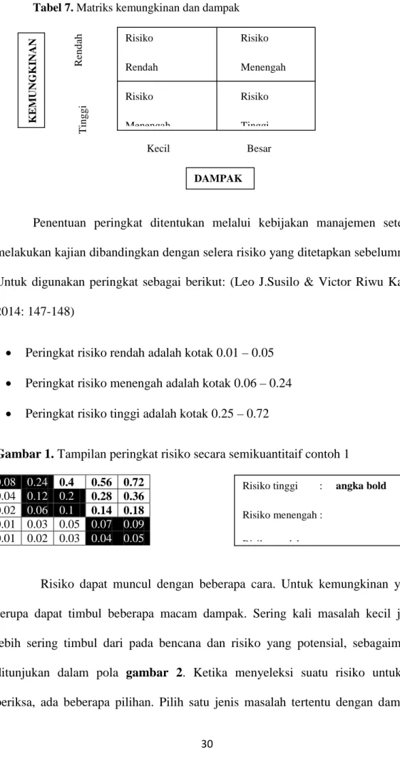 Tabel 7. Matriks kemungkinan dan dampak 