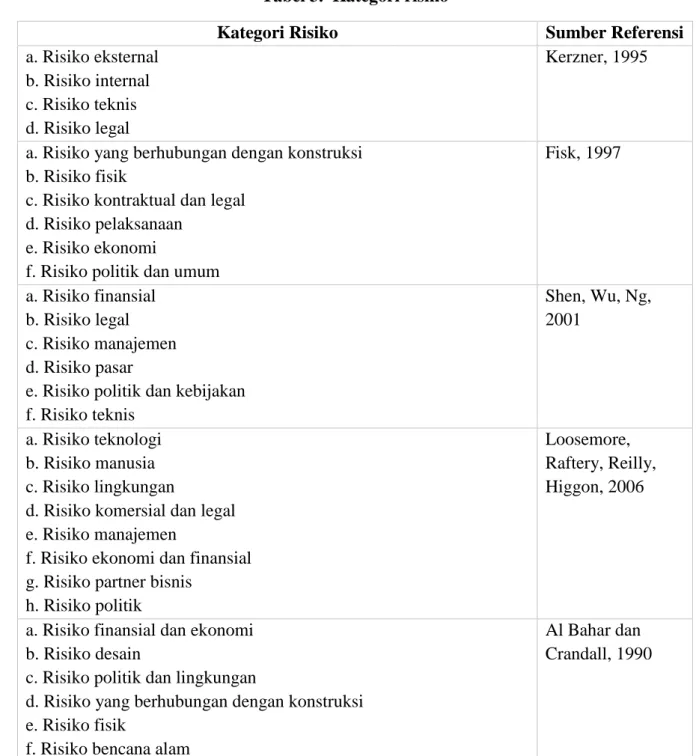 Tabel 3.  Kategori risiko 