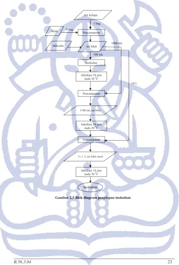 Gambar 2.5 Blok diagram penyiapan inokulum 