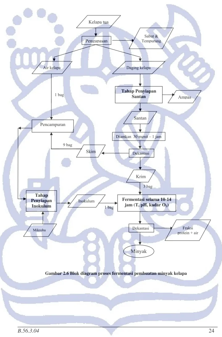 Gambar 2.6 Blok diagram proses fermentasi pembuatan minyak kelapa 