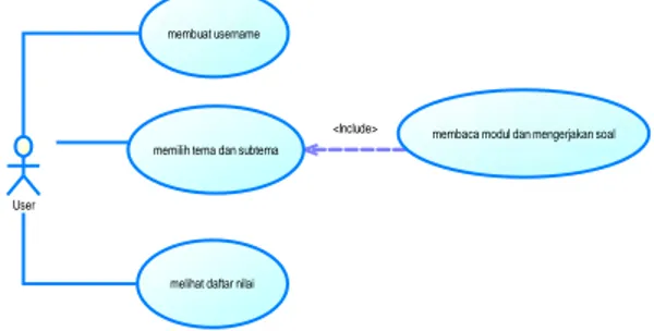 Gambar 1. Use case diagram 