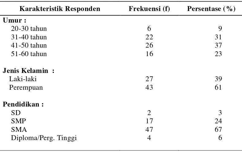 Tabel 2.   Distribusi Frekuensi Berdasarkan Karakteristik Responden di Dusun 