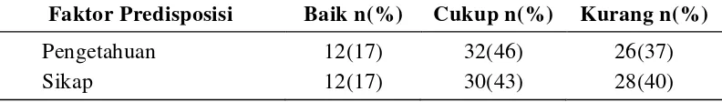 Tabel 3.   Distribusi Frekuensi Faktor Predisposisi (Predisposing Factors) Responden Tentang Penyakit DBD di Dusun IX Desa Muliorejo Kecamatan Sunggal Kabupaten Deli Serdang (n=70) 