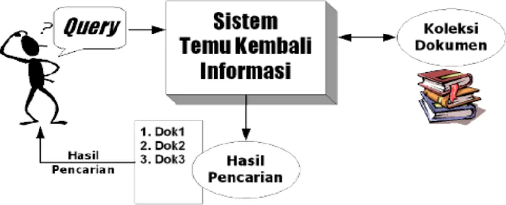 Gambar 1. Ilustrasi Sistem Temu Kembali Informasi. [1] 