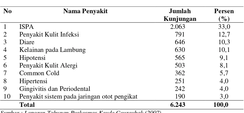 Tabel 1.1.  Data 10 Penyakit Terbesar di Kecamatan Banda Alam         