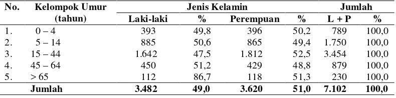 Tabel 4.1. Distribusi Jumlah Penduduk Berdasarkan Kelompok Umur dan   Jenis Kelamin Kecamatan Banda Alam Kabupaten Aceh Timur   