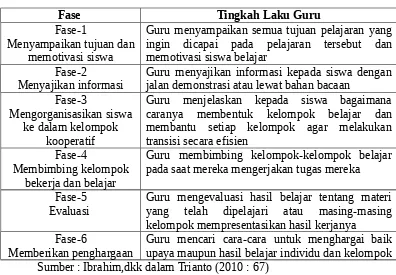 Tabel 2.1 Langkah-langkah Model Pembelajaran Kooperatif