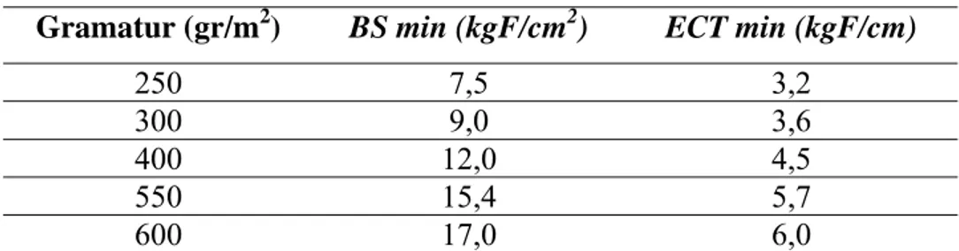 Tabel 2.3.   Karton Gelombang Dinding Tunggal (Single Wall)  Gramatur (gr/m 2 )  BS min (kgF/cm 2 )  ECT min (kgF/cm) 