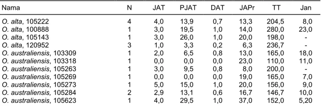 Tabel 5.  Daya tembus akar spesies padi liar, Balitbio, 2002 