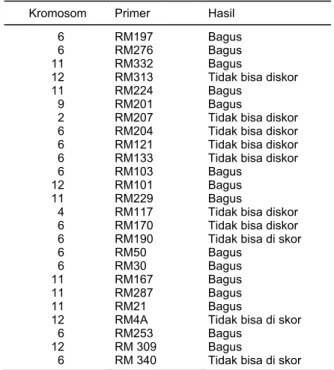 Tabel 1. Primer mikrosatelit yang digunakan dan hasil  amplifikasi, Lab.Biologi Molekuler, 2003 