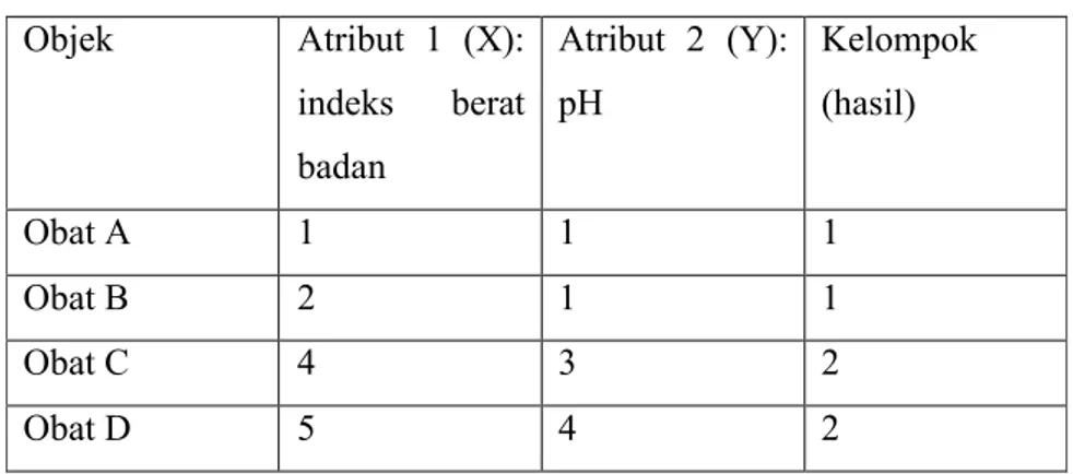 Tabel 2.2 Hasil iterasi terakhir   Objek   Atribut  1  (X):  indeks  berat  badan  Atribut  2  (Y): pH  Kelompok (hasil)  Obat A  1  1  1  Obat B  2  1  1  Obat C  4  3  2  Obat D  5  4  2 