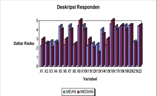 Gambar 4.6. Grafik deskriptif  kualitas  faktor  resiko 