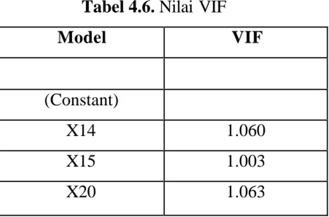 Tabel 4.6. Nilai VIF 