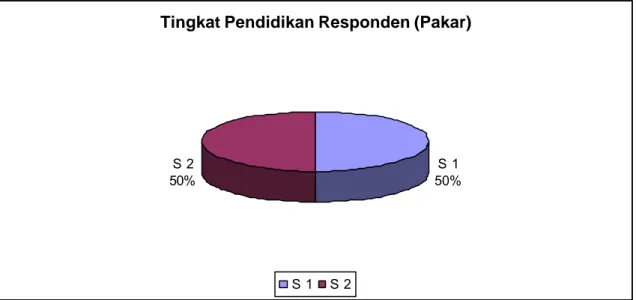 Gambar 4.2.  Tingkat Pendidikan Responden (Pakar)   Interpretasi : 