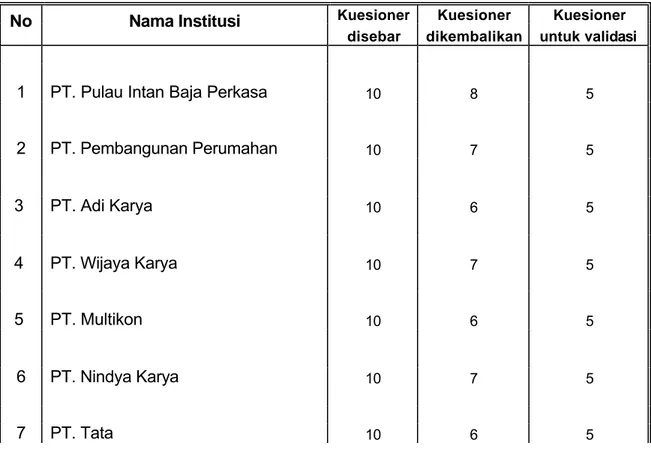 Tabel 4.2.  Distribusi kuesioner penelitian tesis ke Stakeholder 
