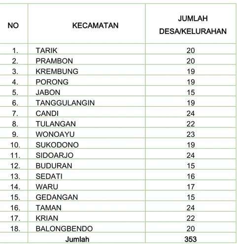 Tabel 1. Daftar Kecamatan di Kabupaten Sidoarjo 