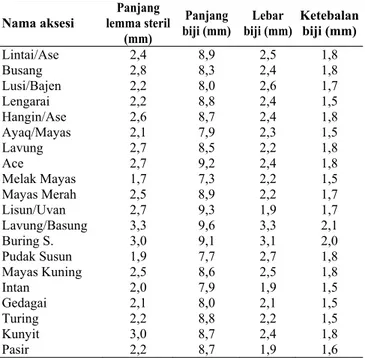 Tabel 4. Warna ujung gabah dan keberadaan bulu pada ujung  gabah 20 aksesi padi lokal Kalimantan Timur 