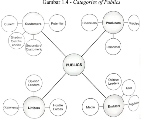 Gambar 1.4 -  ​Categories of Publics 