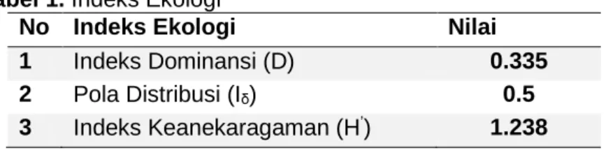 Tabel 1. Indeks Ekologi 